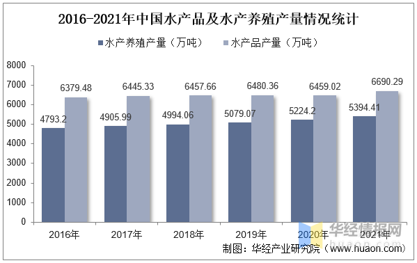 水产养殖产量(水产养殖产量最高的品种和价格表)
