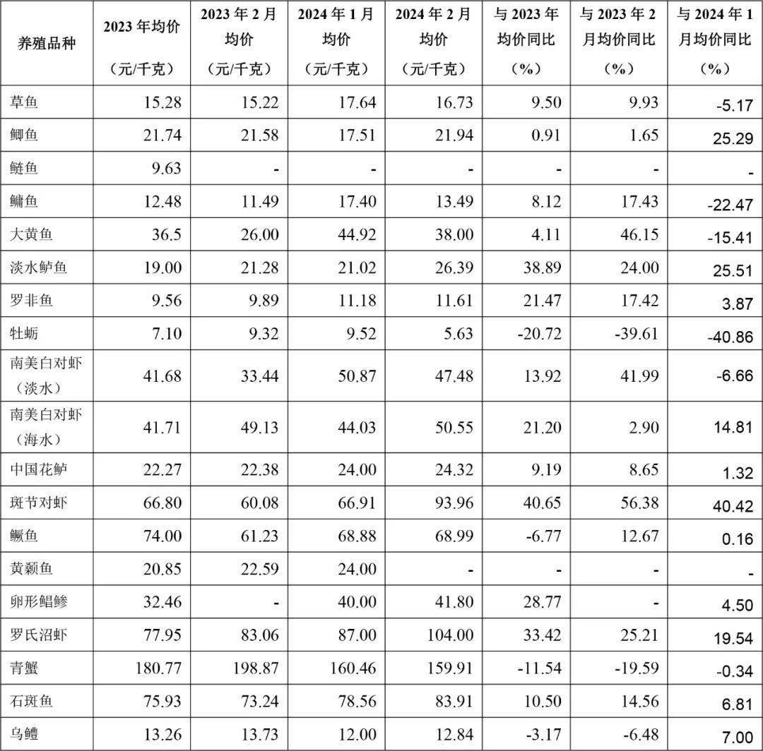 水产养殖产量(水产养殖产量最高的品种和价格表)