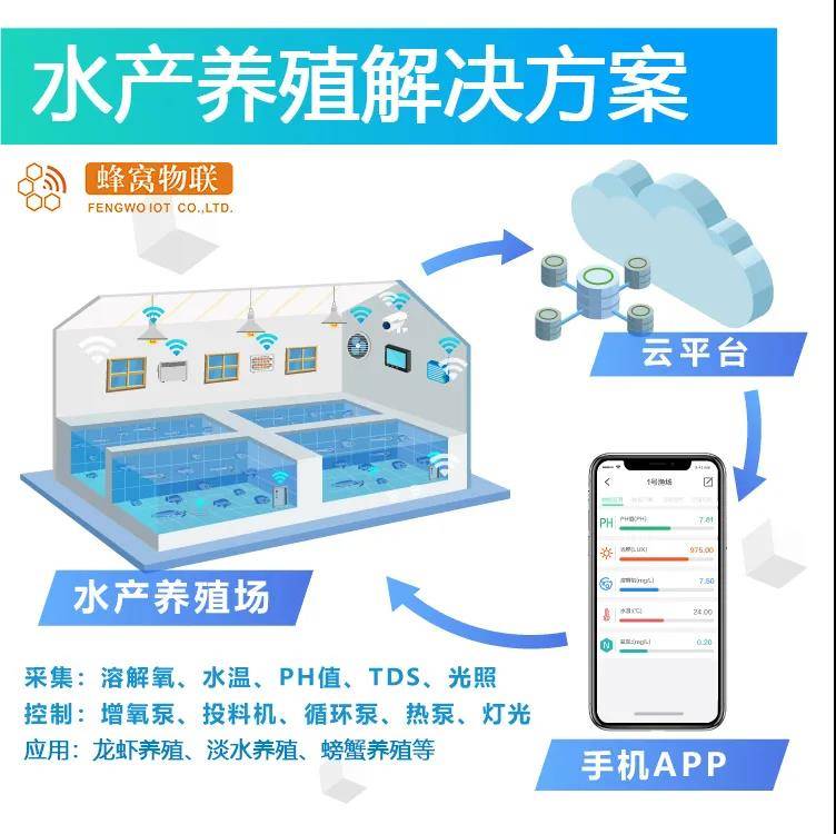 水产养殖物联网设备(物联网水产养殖环境监测系统)