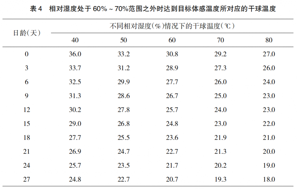 养小鸡的湿度是多少(养小鸡的湿度是多少度)