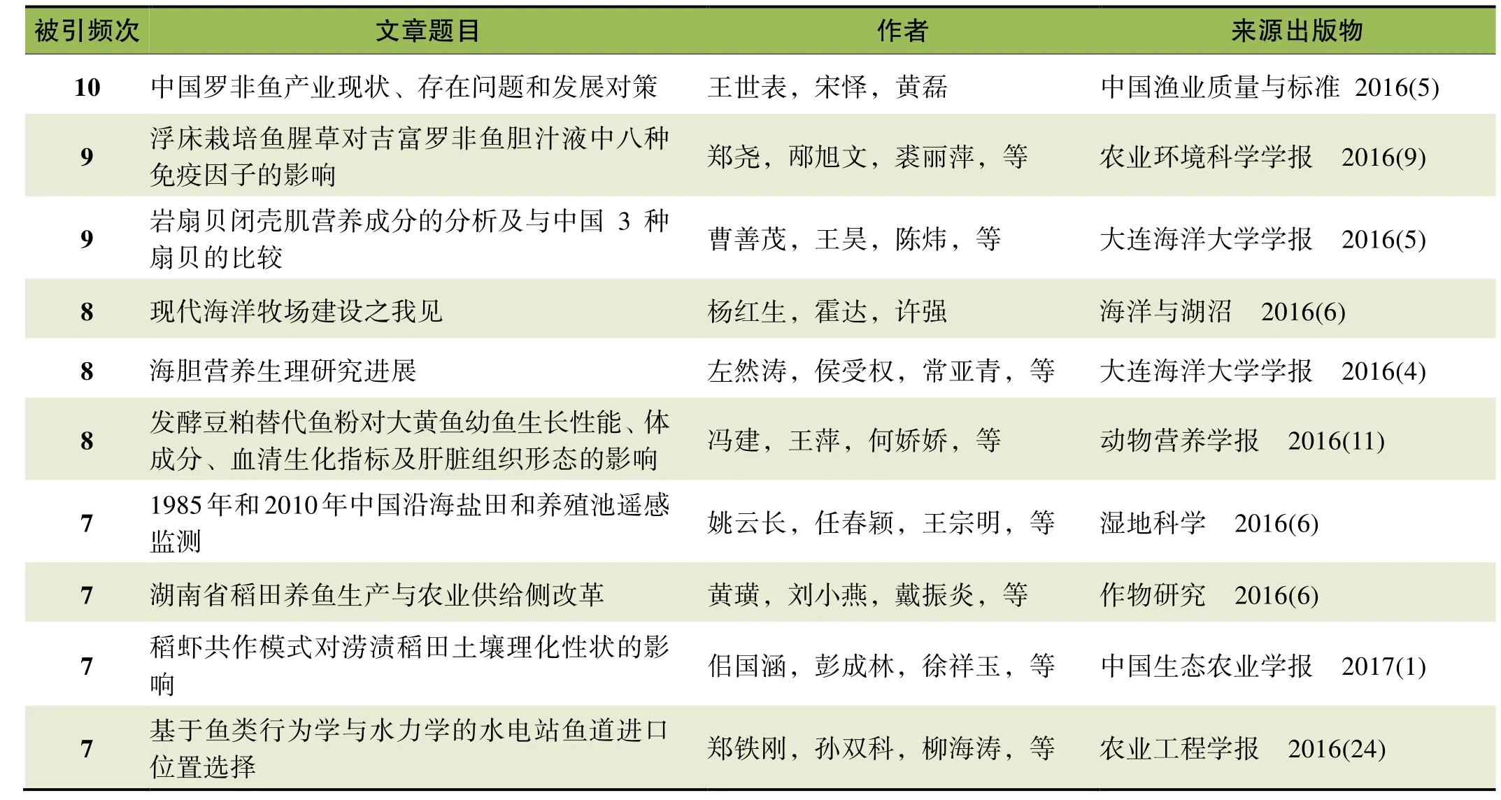 水产养殖学报(水产养殖 学科)
