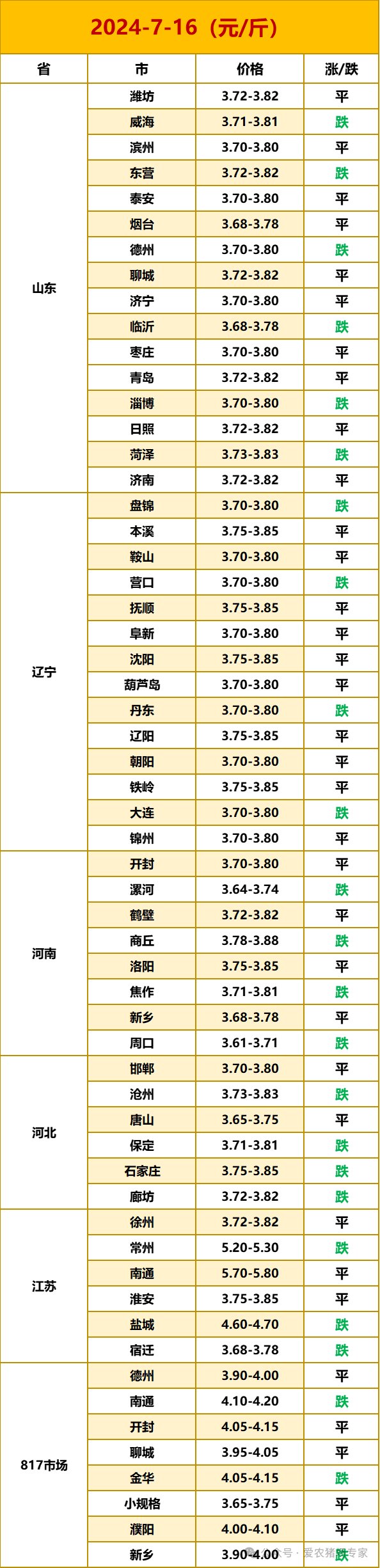 肉鸡饲养,肉鸡养殖成活率一般多少,,1.24,6,低,地域词的简单介绍