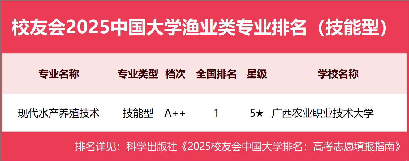 全国水产养殖专业排名(全国水产养殖专业排名前十)