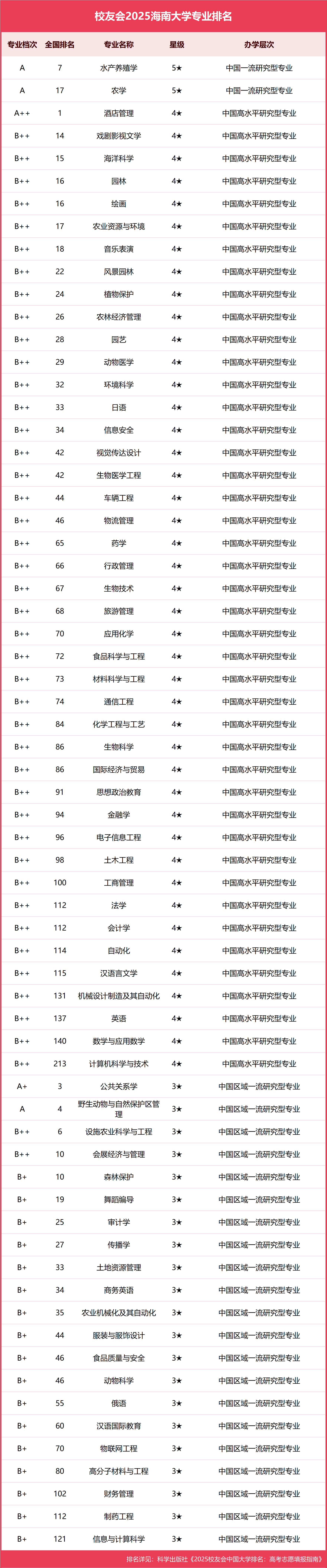 全国水产养殖专业排名(全国水产养殖专业排名前十)