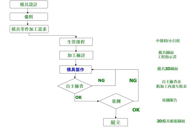 模具加工工艺路线(模具加工工艺路线图)