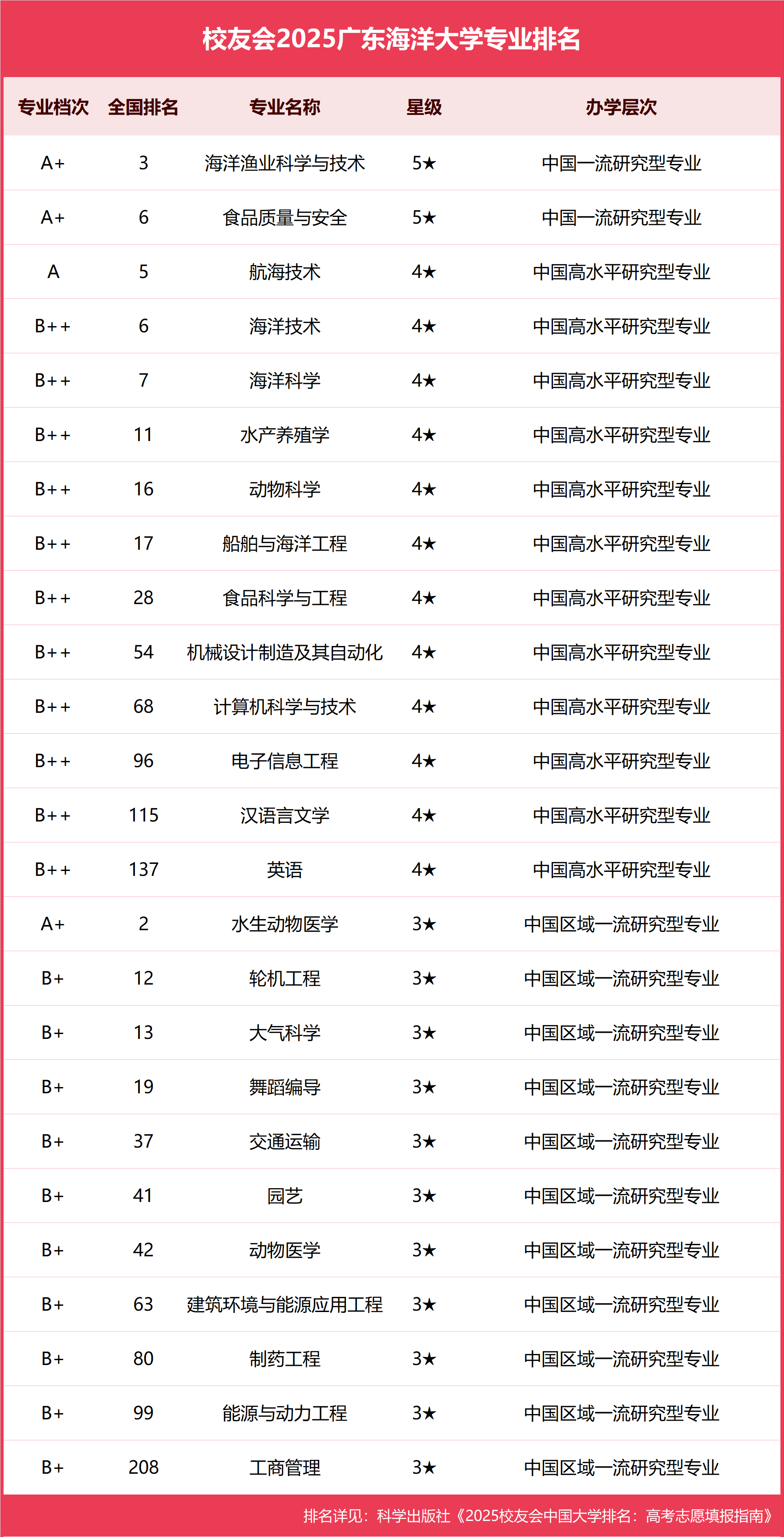 水产养殖专业排名(水产养殖专业哪个大学最好)