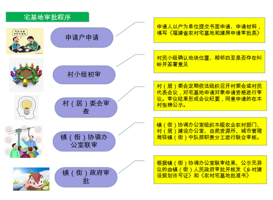 新农村建设项目审批流程(新农村建设项目审批流程图)
