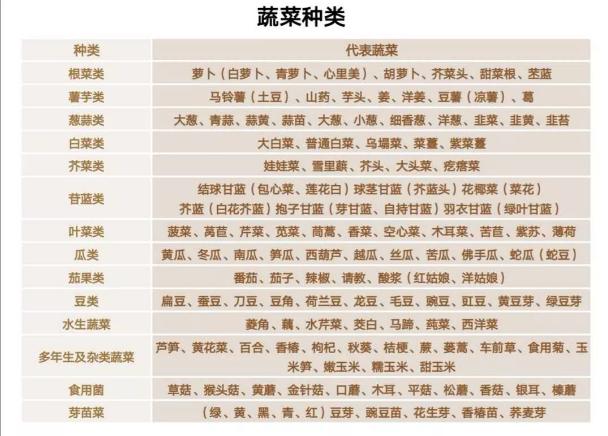 蔬菜类有哪些种类(蔬菜类型有哪些种类)