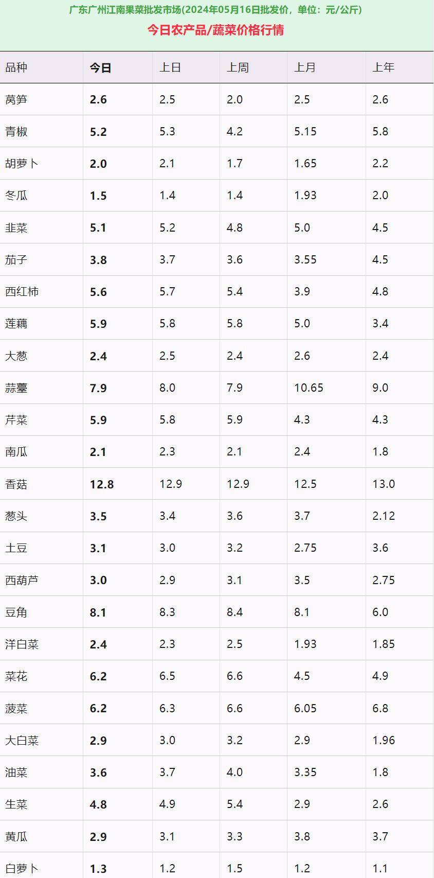 每种蔬菜卖了多少元(一蔬菜店每天卖多少斤)